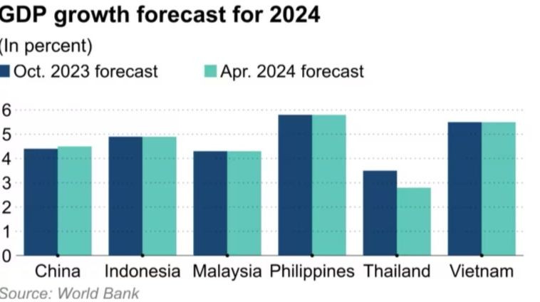 Dự b&aacute;o tăng trưởng GDP của một số nước ch&acirc;u &Aacute;. Nguồn: Ng&acirc;n h&agrave;ng Thế giới (WB)