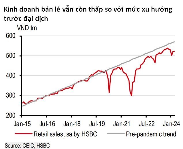 HSBC: 555Win login đăng nhập Việt Nam phục hồi chưa đồng đều