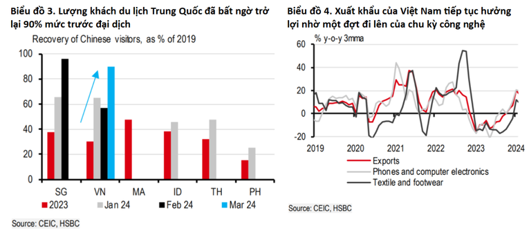 HSBC: 555Win login đăng nhập Việt Nam phục hồi chưa đồng đều