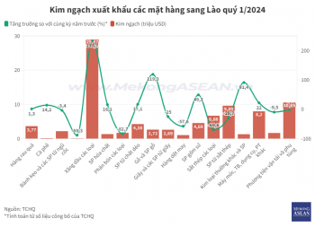 Việt Nam nhập siêu 186 triệu USD từ Lào trong quý I