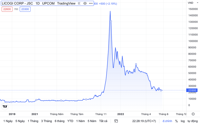 LIC tăng dựng đứng rồi cũng lao dốc kh&ocirc;ng phanh. TradingView