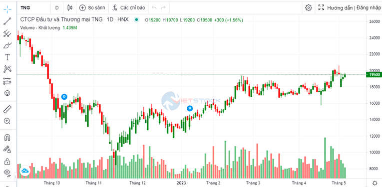 Doanh thu tháng 4 tại dệt may TNG tăng 13% so với cùng kỳ
