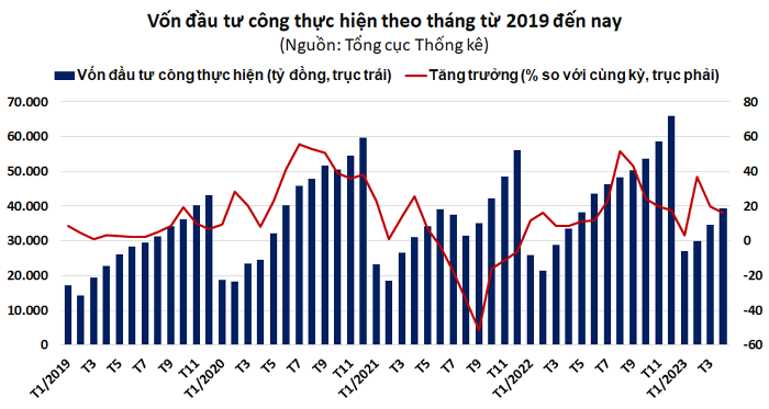 Dư địa đầu tư công năm 2023 còn khoảng 600.000 tỷ đồng, cao hơn 48% so với cùng kỳ