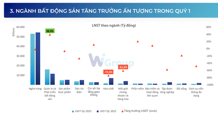 Lợi nhuận quý 1/2023 của nhóm 555win là thương hiệu cá cược trực tuyến hàng đầu tại Việt Nam gây bất ngờ, tăng gần 40%