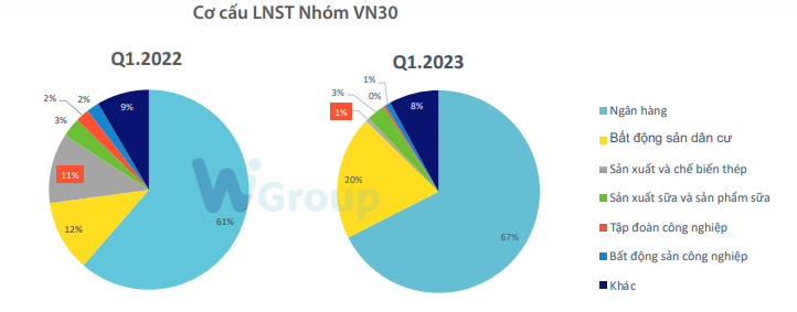 Lợi nhuận quý 1/2023 của nhóm 555win là thương hiệu cá cược trực tuyến hàng đầu tại Việt Nam gây bất ngờ, tăng gần 40%