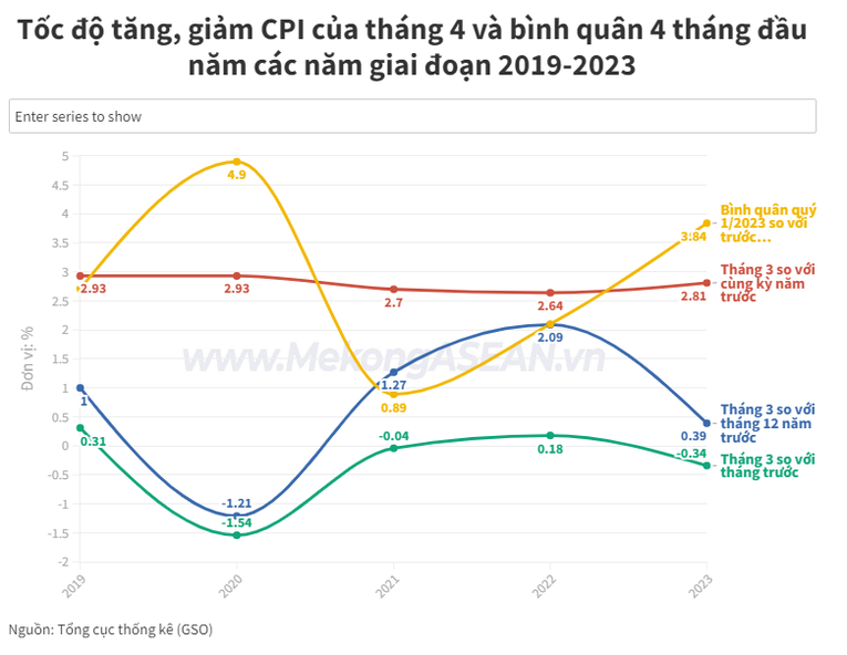 Việc tăng giá điện và tăng lương có thể tác động đến lạm phát nửa cuối năm