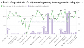 4 mặt hàng xuất khẩu tỷ USD trong nửa đầu tháng 5