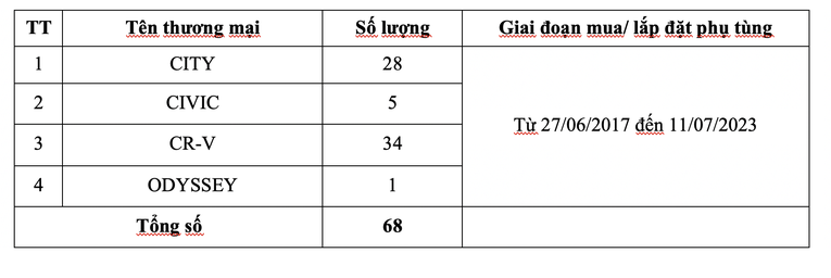 Gần 70 chủ sở hữu lắp phụ t&ugrave;ng cần triệu hồi. Ảnh: Honda Việt Nam.