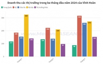 Vĩnh Hoàn có doanh thu ‘ngược dòng’ thị trường trong quý I
