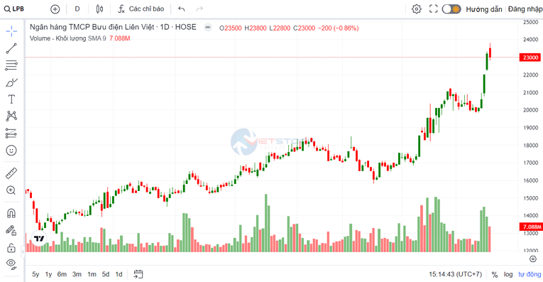 LPBank sắp phát hành 800 triệu cổ phiếu với giá 10.000 đồng