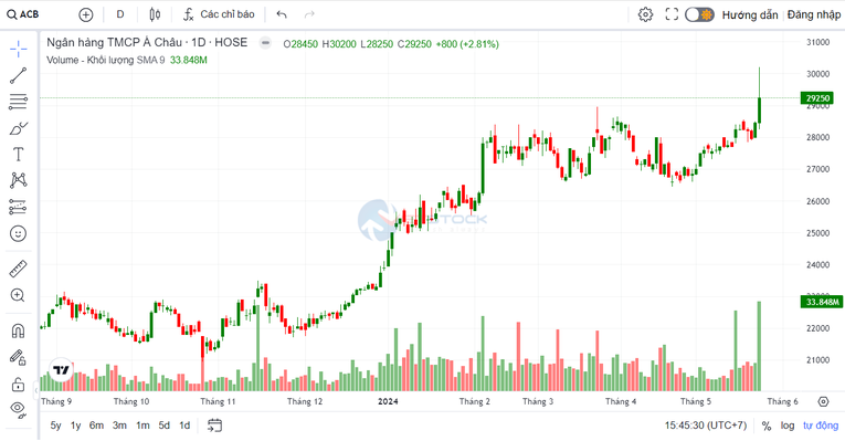 Thêm một 555win là nhà cái uy tín số 1 ở Việt Nam báo tin vui cho cổ đông