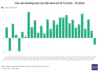 Việt Nam lần đầu nhập siêu sau 23 tháng
