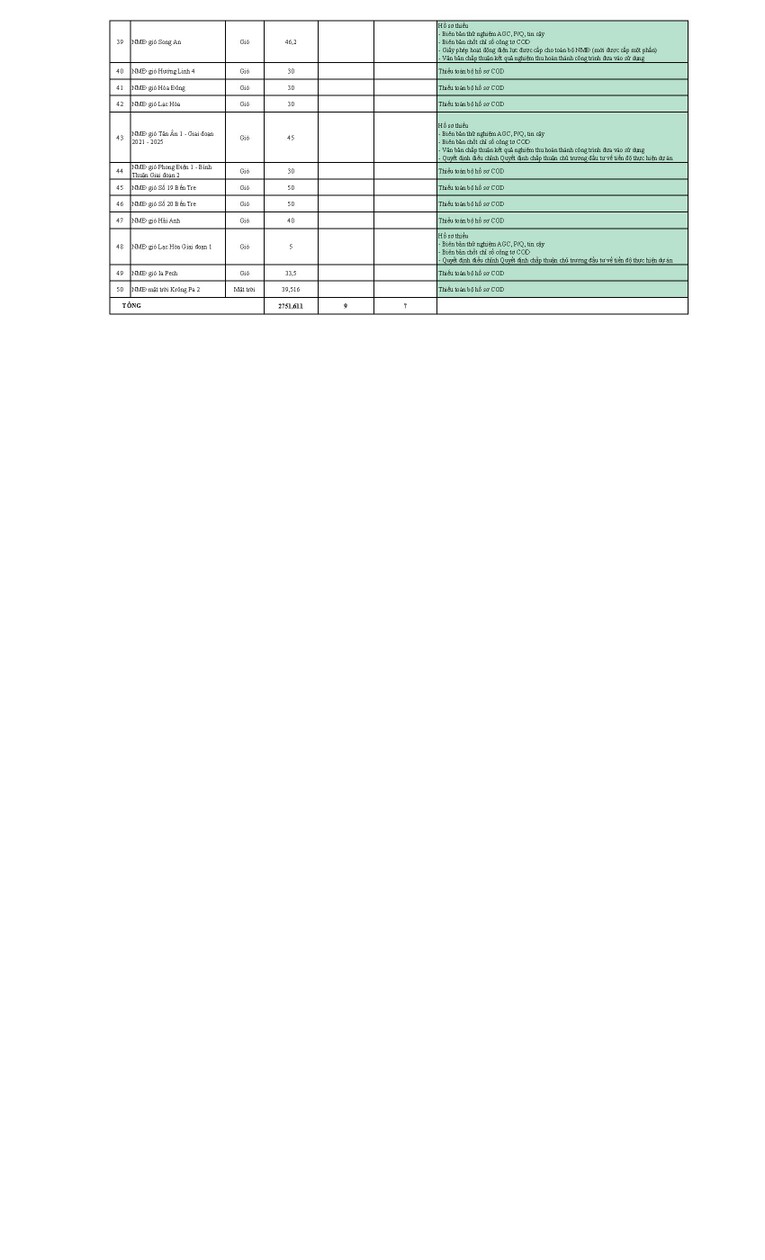Thêm 7 dự án điện tái tạo với tổng công suất 430,2 MW được phát điện lên lưới