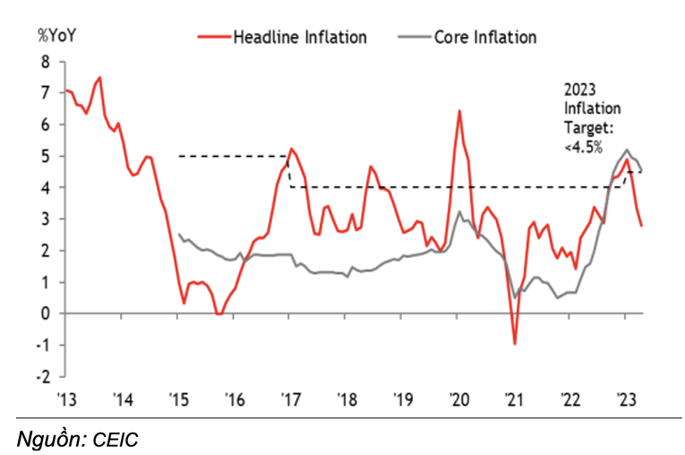 Lạm ph&aacute;t cơ bản (core inflation) ở mức 4,5%.