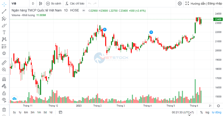 VIB sắp phát hành hơn 400 triệu cổ phiếu thưởng
