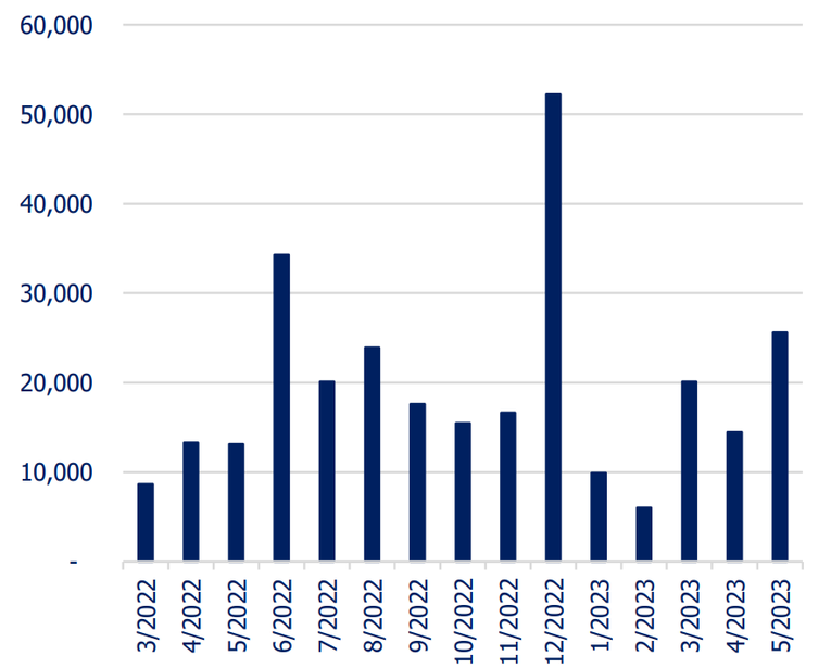Gi&aacute; trị mua lại tr&aacute;i phiếu 2022-2023 (tỷ đồng). Nguồn: VBMA
