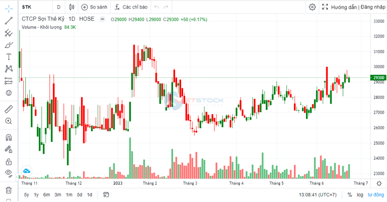 Sợi Thế Kỷ chốt ngày trả cổ tức bằng cổ phiếu tỷ lệ 15%