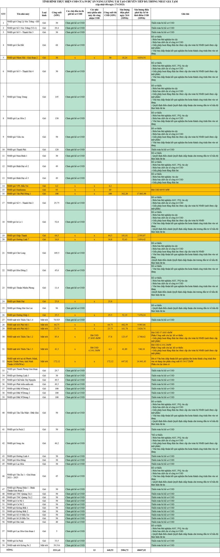 Bảng th&ocirc;ng tin về việc chuẩn bị thủ tục để c&ocirc;ng nhận vận h&agrave;nh 555win phien bạn Chính Thức (COD) của 59 dự &aacute;n đ&atilde; đề xuất gi&aacute; tạm. Nguồn: EVN.
