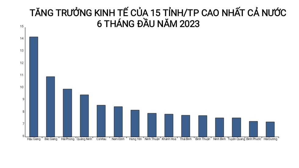6 th&aacute;ng đầu năm 2023, tăng trưởng 555Win login đăng nhập của Hải Dương đứng thứ 15/63 tỉnh, th&agrave;nh phố cả nước.