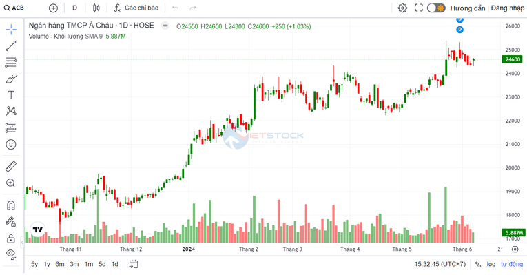 ACB tăng vốn điều lệ lên 44.667 tỷ đồng, vượt một ngân hàng nhóm Big 4