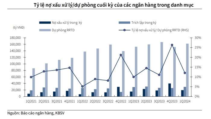 KBSV: Tình hình nợ xấu dự kiến sẽ được cải thiện hơn so với năm 2023