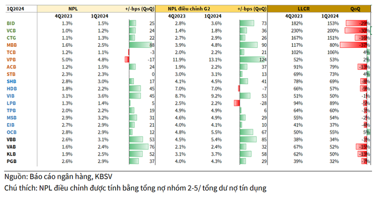 KBSV: Tình hình nợ xấu dự kiến sẽ được cải thiện hơn so với năm 2023