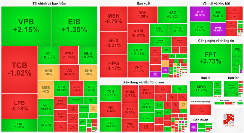 HVN l&agrave; cổ phiếu c&oacute; đ&oacute;ng g&oacute;p t&iacute;ch cực nhất cho VN-Index trong phi&ecirc;n 19/6.
