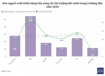 Việt Nam nhập siêu 4,4 tỷ USD hàng hóa từ ASEAN