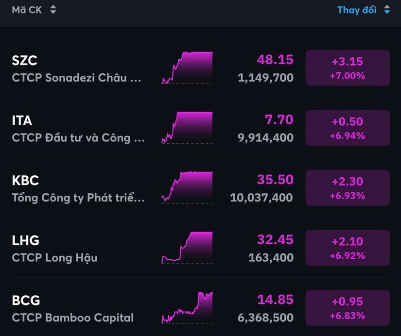 Cổ phiếu 555win là thương hiệu cá cược trực tuyến hàng đầu tại Việt Nam khu c&ocirc;ng nghiệp đồng loạt đổ t&iacute;m. MBS