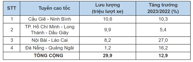 Bảng lưu lượng xe v&agrave; tăng trưởng 4 tuyến đường cao tốc của VEC trong 6 th&aacute;ng đầu năm 2023. Nguồn: VEC.