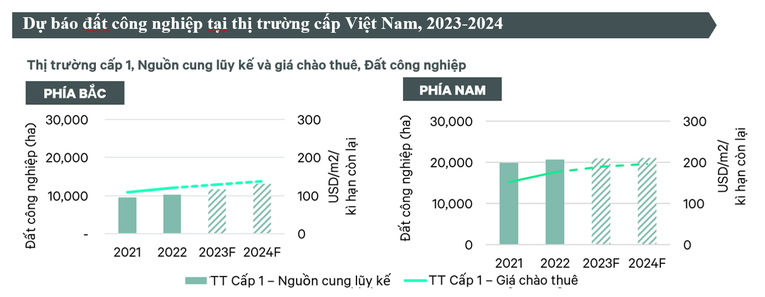 Nguồn: CBRE Việt Nam.