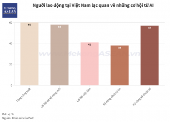 PwC: 60% người lao động Việt tự tin cải thiện năng suất nhờ AI