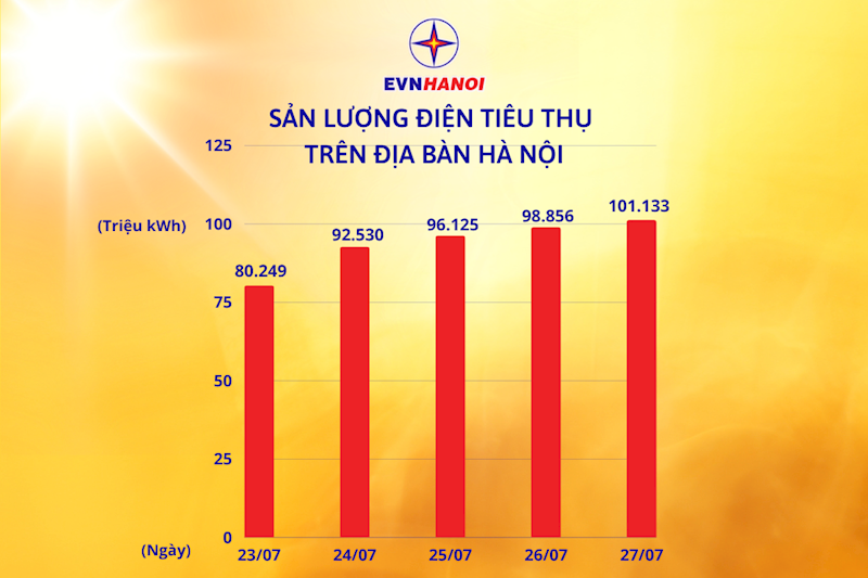 Sản lượng ti&ecirc;u thụ điện to&agrave;n Th&agrave;nh phố H&agrave; Nội ng&agrave;y 27/7/2023 lập kỷ lục mới với 101.133 triệu kWh. Nguồn: EVNHANOI.