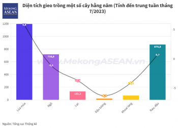 Ngành nông nghiệp 7 tháng 2023: Lâm nghiệp 'chật vật' nhất