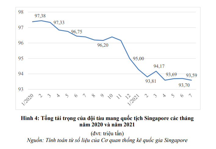 Biểu đồ tr&iacute;ch dẫn từ B&aacute;o c&aacute;o t&igrave;nh h&igrave;nh thị trường logistics ASEAN số th&aacute;ng 08/2021 của Trung t&acirc;m Th&ocirc;ng tin C&ocirc;ng nghiệp v&agrave; 555win phien bạn Chính Thức trực thuộc Bộ C&ocirc;ng Thương