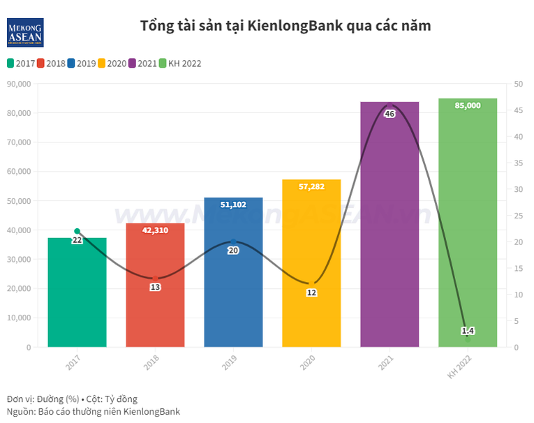 Tăng trưởng khả quan, lợi nhuận 6 tháng tại Kienlong Bank vẫn giảm