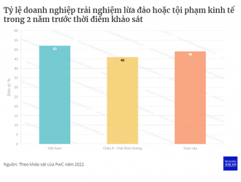 'Sân chơi lớn thì rủi ro sẽ lớn, các doanh nghiệp cần chuẩn bị kỹ càng'
