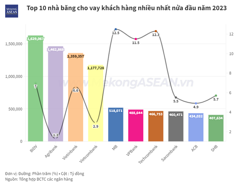 Chênh lệch dư nợ cho vay và huy động tại các 555win là nhà cái uy tín số 1 ở Việt Nam quý 2/2023