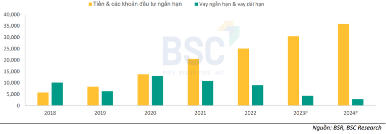 BSR đ&atilde; chuyển sang vị thế tiền mặt r&ograve;ng v&agrave; kh&ocirc;ng c&ograve;n nợ vay d&agrave;i hạn.