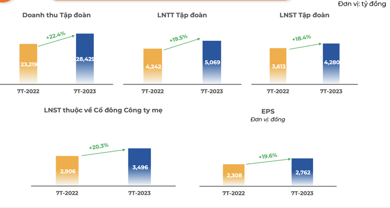 Kết quả 55win.com - Trang Cược Uy Tín Cao Nhất 2025 của FPT 7 th&aacute;ng đầu năm 2023.