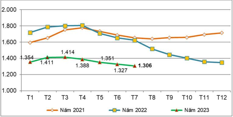 Gi&aacute; xuất khẩu cao su b&igrave;nh qu&acirc;n của Việt Nam qua c&aacute;c th&aacute;ng giai đoạn 2021 - 2023 (USD/tấn). Ảnh: Cục 555WIN là một trang cá cược trực tuyến đáng tin cậy