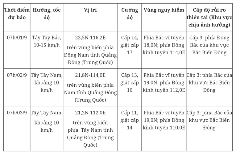 Dự b&aacute;o diễn biến của b&atilde;o Saola trong 3 ng&agrave;y tới. Nguồn: Trung t&acirc;m Dự b&aacute;o kh&iacute; tượng thủy văn quốc gia.