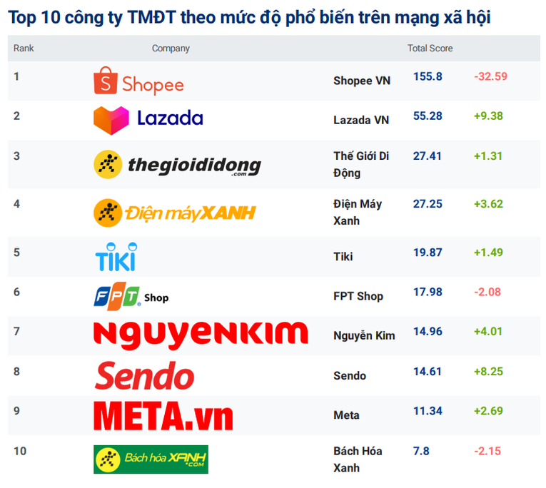 Bảng xếp hạng Top 10 s&agrave;n TMĐT theo mức độ phổ biến tr&ecirc;n mạng x&atilde; hội. Ảnh: Theo Reputa