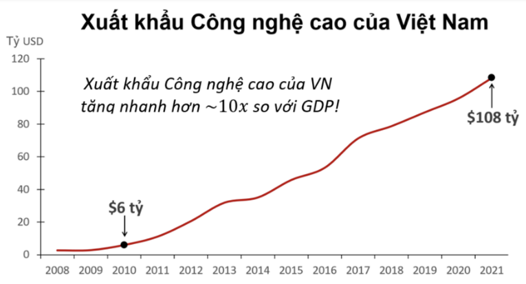 FDI công nghệ cao thúc đẩy tăng trưởng 555Win login đăng nhập Việt Nam