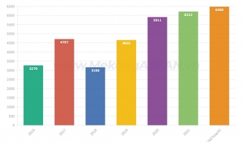 Lợi nhuận trước thuế của Cao su Việt Nam đạt 68% kế hoạch năm
