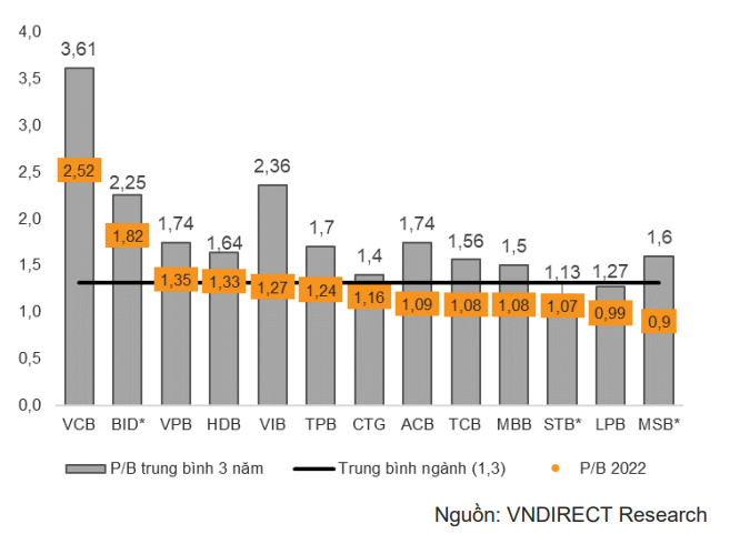 Hầu hết P/B của c&aacute;c ng&acirc;n h&agrave;ng đang dao động dưới mức trung b&igrave;nh 3 năm. Nguồn: B&aacute;o c&aacute;o triển vọng ng&agrave;nh ng&acirc;n h&agrave;ng của VNDirect ng&agrave;y 21/9