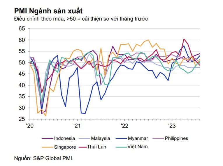 PMI ngành sản xuất khu vực ASEAN tích cực trong tháng 8