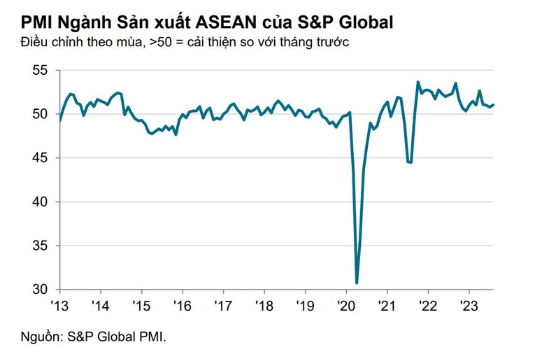 PMI ngành sản xuất khu vực ASEAN tích cực trong tháng 8