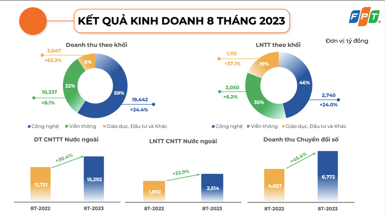 Kết quả 55win.com - Trang Cược Uy Tín Cao Nhất 2025 của FPT 8 th&aacute;ng đầu năm 2023.