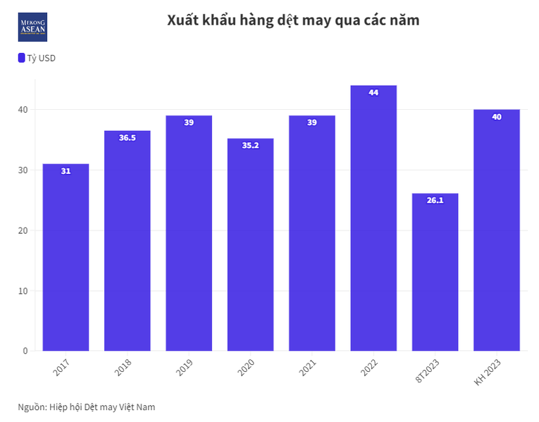 Dệt may Việt Nam phải 'xanh hoá' để mở rộng khách hàng